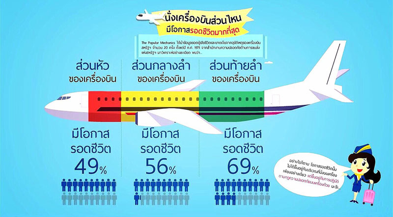 ที่นั่งส่วนที่ปลอดภัยบนเครื่องบิน